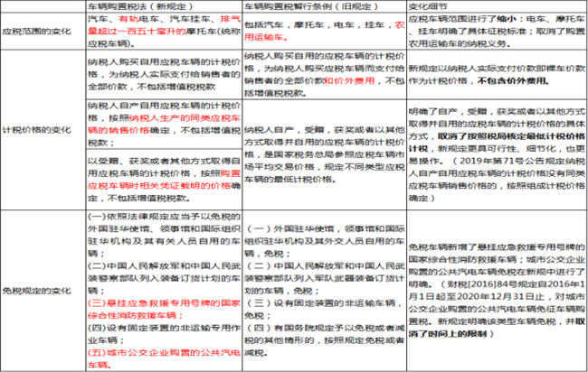 车辆购置税新规将要执行