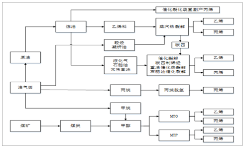 2018-2019年中国烯烃行业市场需要、烯烃价值走势及将来发展远景分析