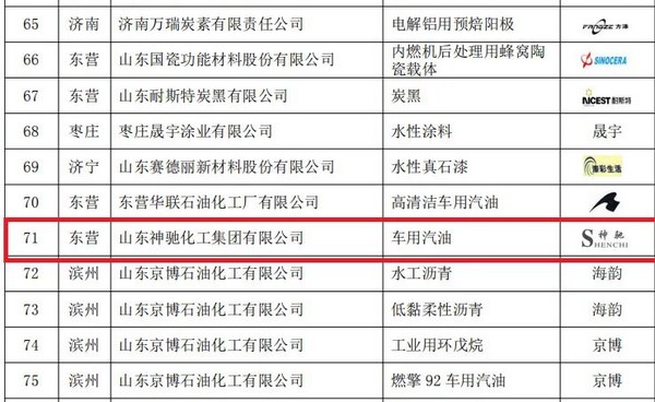 ca88有限公司车用汽油产品被认定为2022年度山东优质品牌！