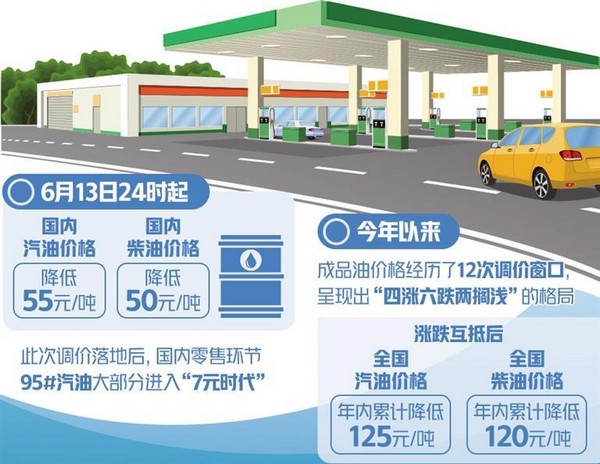 制品油价呈下调趋向 多地95#汽油沉回“7元时期”