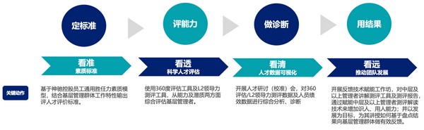人才盘点赋能基层组织焕产活力 ——集团2023年度基层治理者人才盘点工作回首